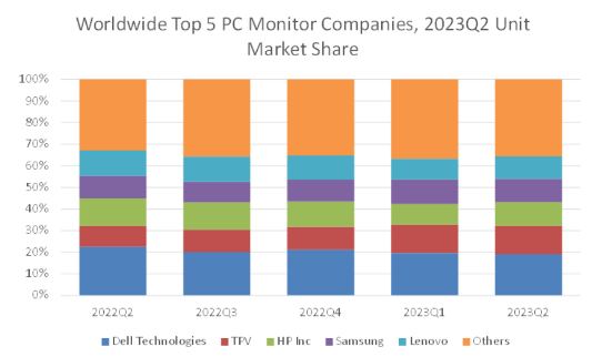 2023年Q2全球PC顯示器市場出貨量同比減少17.1%
