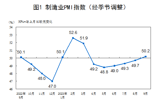 9月份制造業(yè)采購經(jīng)理指數(shù)為50.2%，比上月上升0.5個百分點