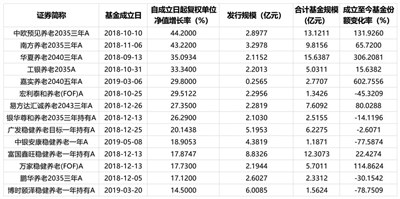 養(yǎng)老FOF“開(kāi)閘”五年 長(zhǎng)期收益穩(wěn)健