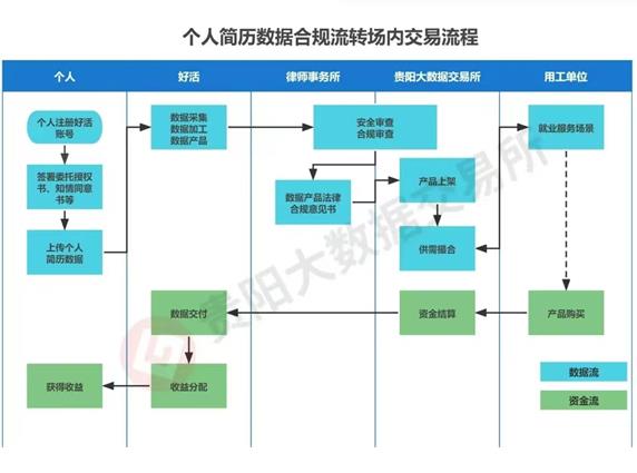 全國(guó)首個(gè)個(gè)人數(shù)據(jù)信托案例初步成型 貴陽貴安數(shù)據(jù)交易創(chuàng)新實(shí)踐再添新成果