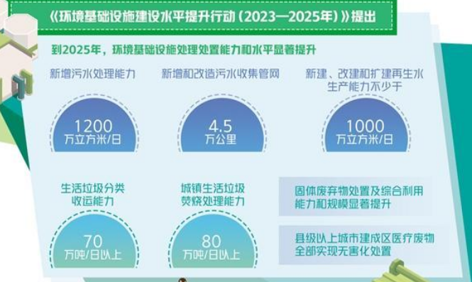 環(huán)境基礎設施建設駛上快車道