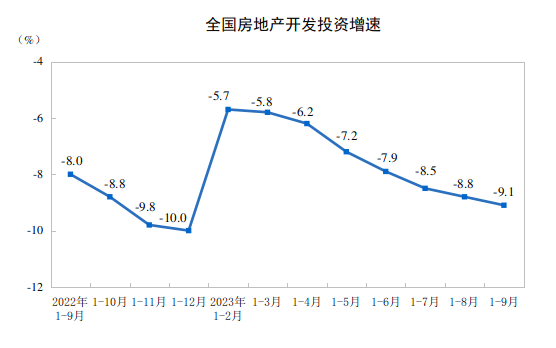 2023年1—9月份全國房地產(chǎn)市場基本情況