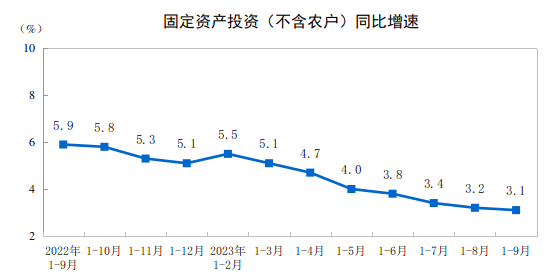 2023年1—9月份全國固定資產(chǎn)投資增長3.1%