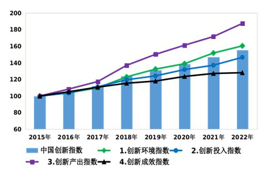 2022年中國創(chuàng)新指數(shù)比上年增長(zhǎng)5.9%