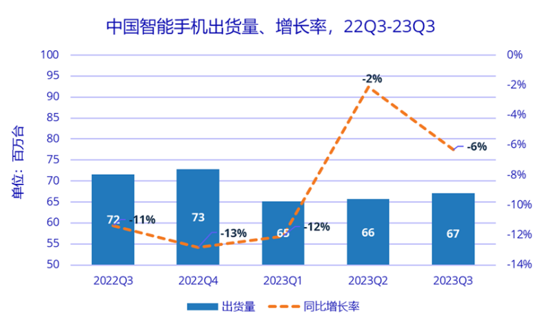 三季度中國智能手機(jī)市場同比下降6.3%，榮耀躍居第一華為穩(wěn)坐折疊屏榜首