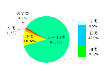 生態(tài)環(huán)境部公布2023年第三季度和1—9月全國地表水環(huán)境質量狀況