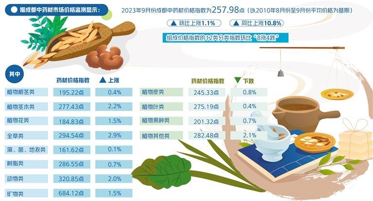 多因素引發(fā)中藥材價(jià)格上漲 各方利益受損