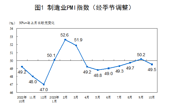 2023年10月中國(guó)采購(gòu)經(jīng)理指數(shù)運(yùn)行情況