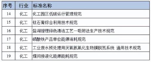 近日，工信部發(fā)布《2023年度工業(yè)節(jié)能與綠色標(biāo)準(zhǔn)研究項(xiàng)目公示》，并以附件形式發(fā)布“2023 年度工業(yè)節(jié)能與綠色標(biāo)準(zhǔn)研究項(xiàng)目清單”。在這份清單中，含有化工相關(guān)條目共6項(xiàng)。.jpg