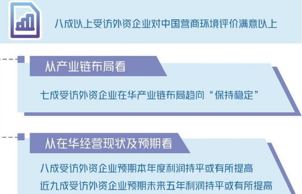 八成受訪外企預(yù)期年度利潤(rùn)持平或有所提高