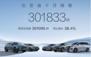 月銷首破30萬大關(guān)！比亞迪10月汽車銷量創(chuàng)新高