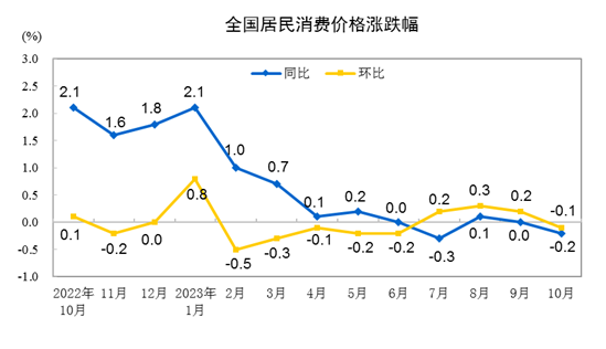 2023年10月份居民消費價格同比下降0.2% 環(huán)比下降0.1%