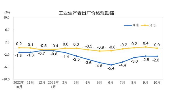 2023年10月份工業(yè)生產者出廠價格同比下降2.6% 環(huán)比持平