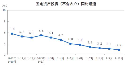 2023年1—10月份全國(guó)固定資產(chǎn)投資增長(zhǎng)2.9%