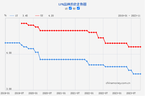 新一期貸款市場(chǎng)報(bào)價(jià)利率未作調(diào)整