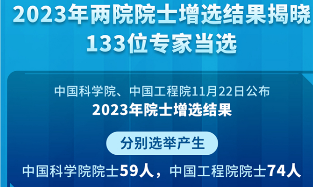 2023年兩院院士增選結(jié)果揭曉 133位專家當選