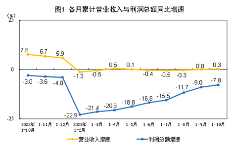 2023年1—10月份全國(guó)規(guī)模以上工業(yè)企業(yè)利潤(rùn)下降7.8%