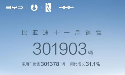 沖擊全年目標(biāo) 比亞迪前11月銷(xiāo)量268萬(wàn)輛