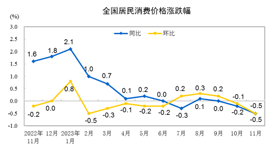 2023年11月份居民消費(fèi)價(jià)格同比下降0.5% 環(huán)比下降0.5%