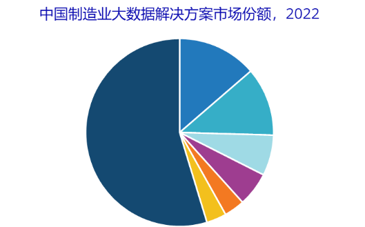 IDC首次發(fā)布中國制造業(yè)大數(shù)據(jù)市場份額報告：華為云位居第一