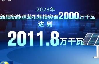 2023年新疆新能源裝機突破2000萬千瓦