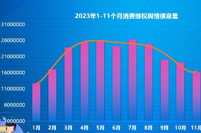 假日經(jīng)濟復(fù)蘇帶來消費糾紛輿情增多