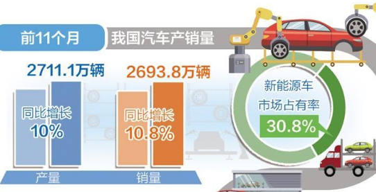 多地出臺補貼政策促消費 汽車市場回升向好有支撐