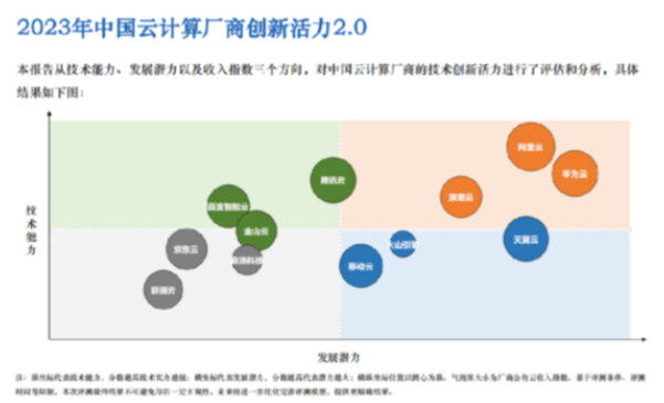 《中國云計算創(chuàng)新活力報告2.0》正式發(fā)布