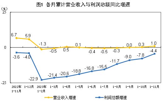 2023年1—11月份全國(guó)規(guī)模以上工業(yè)企業(yè)利潤(rùn)下降4.4%