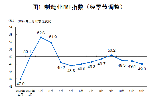 2023年12月中國(guó)采購經(jīng)理指數(shù)運(yùn)行情況