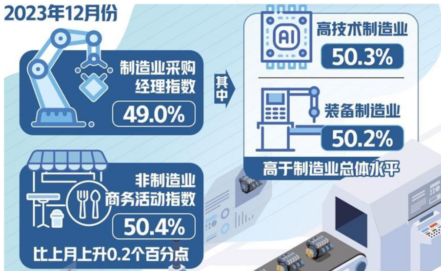 制造業(yè)新動(dòng)能較快增長(zhǎng) 非制造業(yè)預(yù)期指數(shù)連續(xù)2個(gè)月環(huán)比上升