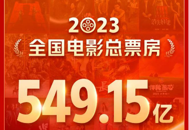 2023年電影總票房549.15億元 國產(chǎn)影片占比83.77%