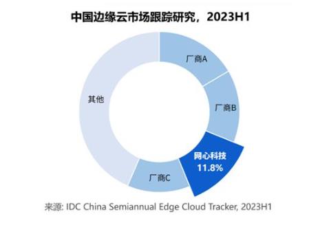 IDC報告：中國邊緣公有云服務(wù)市場，網(wǎng)心科技蟬聯(lián)第三