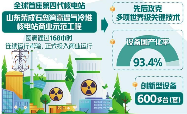 我國第四代核電技術達到世界領先水平 打開核電發(fā)展新空間