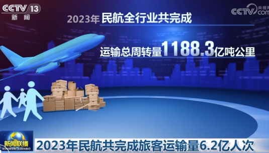 2023年民航共完成旅客運(yùn)輸量6.2億人次 同比增長146.1%