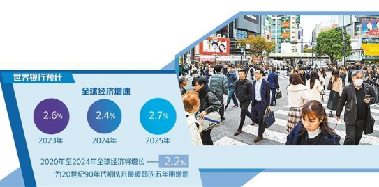 2024年增速將放緩至2.4%——全球經(jīng)濟(jì)正經(jīng)歷疲弱的5年