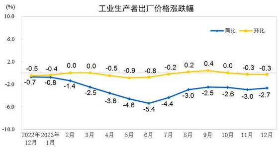 2023年12月份工業(yè)生產(chǎn)者出廠價(jià)格同比下降2.7% 環(huán)比下降0.3%