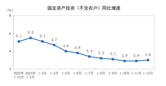 2023年全國固定資產(chǎn)投資增長3.0%