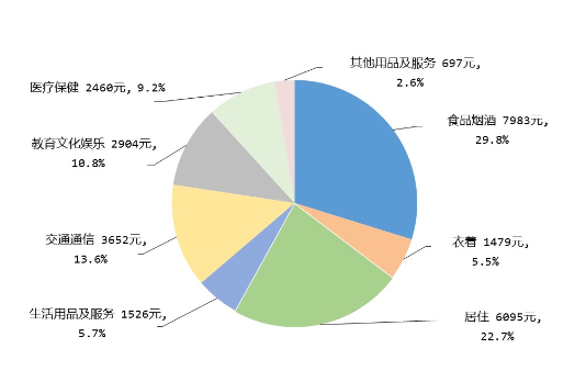 29.8%！中國居民恩格爾系數(shù)再次降至30%以下