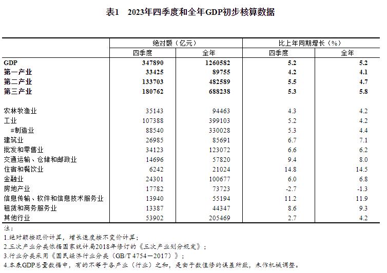 2023年四季度和全年國(guó)內(nèi)生產(chǎn)總值初步核算結(jié)果