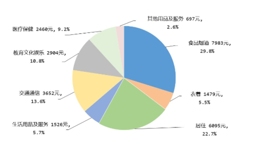 中國居民恩格爾系數(shù)再回“富足”區(qū)間 錢都花在哪里？