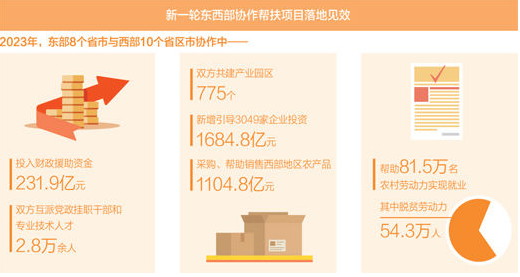 新一輪東西部協(xié)作啟動以來，一系列幫扶項(xiàng)目落地見效