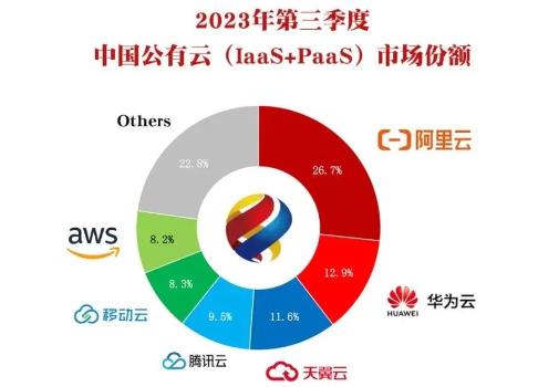 2023Q3中國公有云市場：阿里云大幅下降，移動云顯著提升