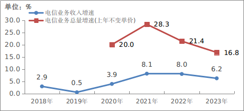 2023年通信業(yè)統(tǒng)計公報