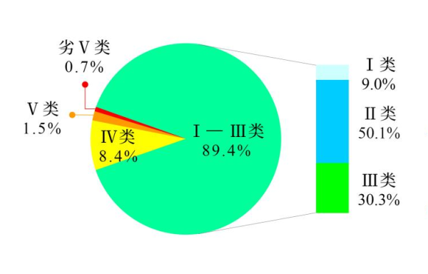 生態(tài)環(huán)境部公布2023年第四季度和1—12月全國(guó)地表水環(huán)境質(zhì)量狀況