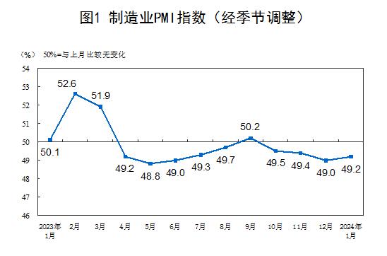 1月份制造業(yè)采購經(jīng)理指數(shù)為49.2%，比上月上升0.2個(gè)百分點(diǎn)