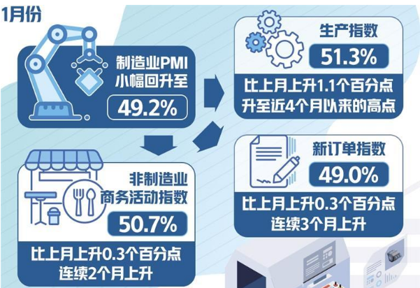 1月份制造業(yè)PMI止跌回暖 2024年經(jīng)濟(jì)實(shí)現(xiàn)平穩(wěn)開(kāi)局