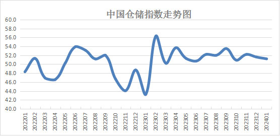 2024年1月中國倉儲指數(shù)為51.2% 行業(yè)整體運行平穩(wěn)