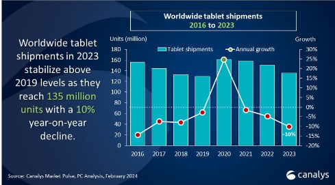 2023年平板電腦銷量同比下降10%，蘋果穩(wěn)坐頭把交椅，華為逆勢(shì)增長