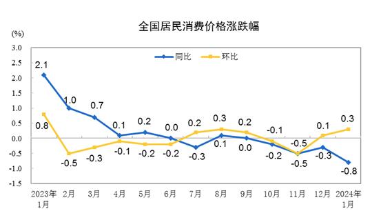 2024年1月份居民消費價格環(huán)比上漲0.3%